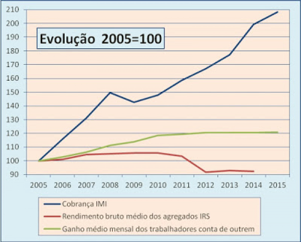 Se falta uma politica de habitação em Portugal onde está a justificação para o IMI ?