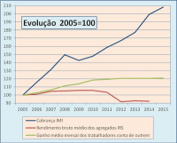 Se falta uma politica de habitação em Portugal onde está a justificação para o IMI ?