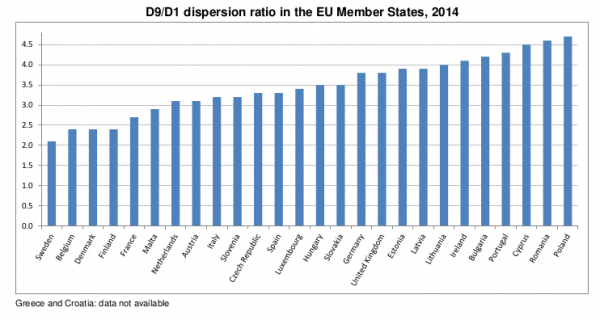 Portugal é um dos países europeus com maior desigualdade salarial