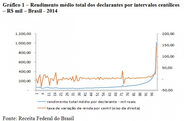 A brutal desigualdade brasileira, em novos dados