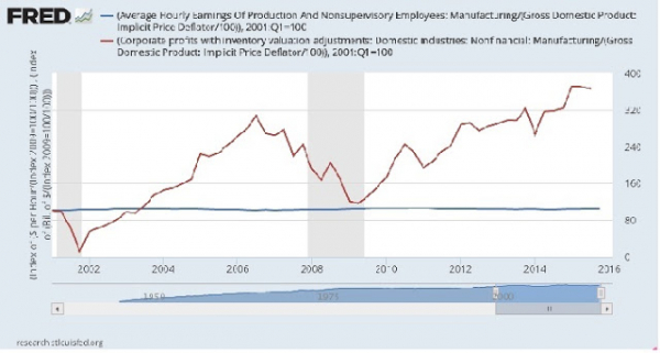 Estagnação dos salários (linha azul) no setor industrial nos EUA desde 2002.